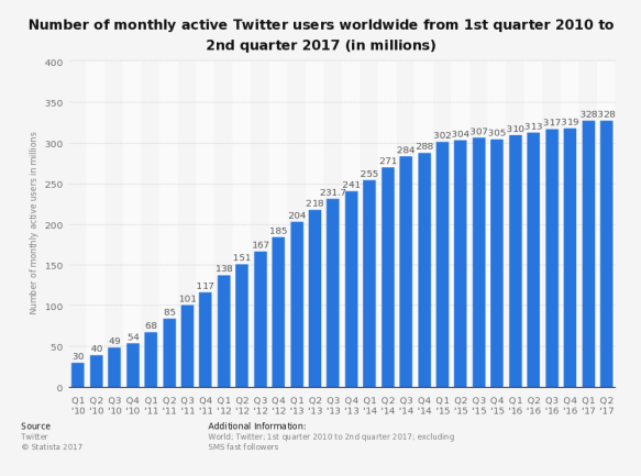statistic_id282087_twitter_-number-of-monthly-active-users-2010-2017.png